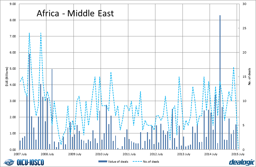 Equity market volumes - Africa-Middle East